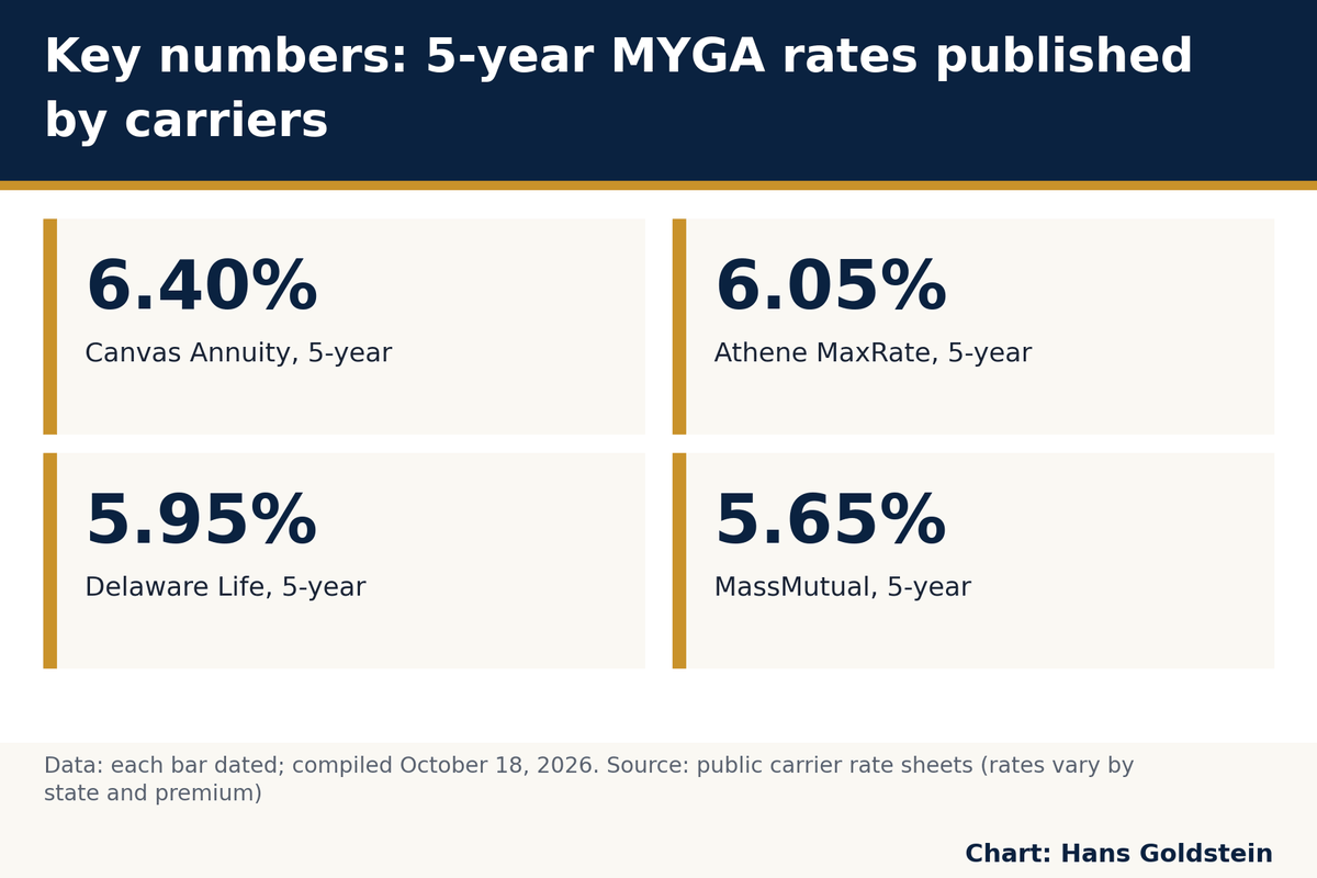 Key numbers: 6.40% Canvas Annuity, 5-year; 6.05% Athene MaxRate, 5-year