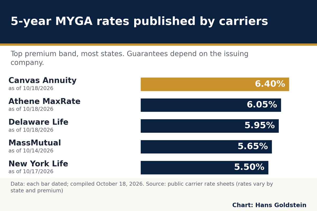 Published 5-year MYGA rates run from 5.50% to 6.40% across five carriers in October 2026; rates vary by state