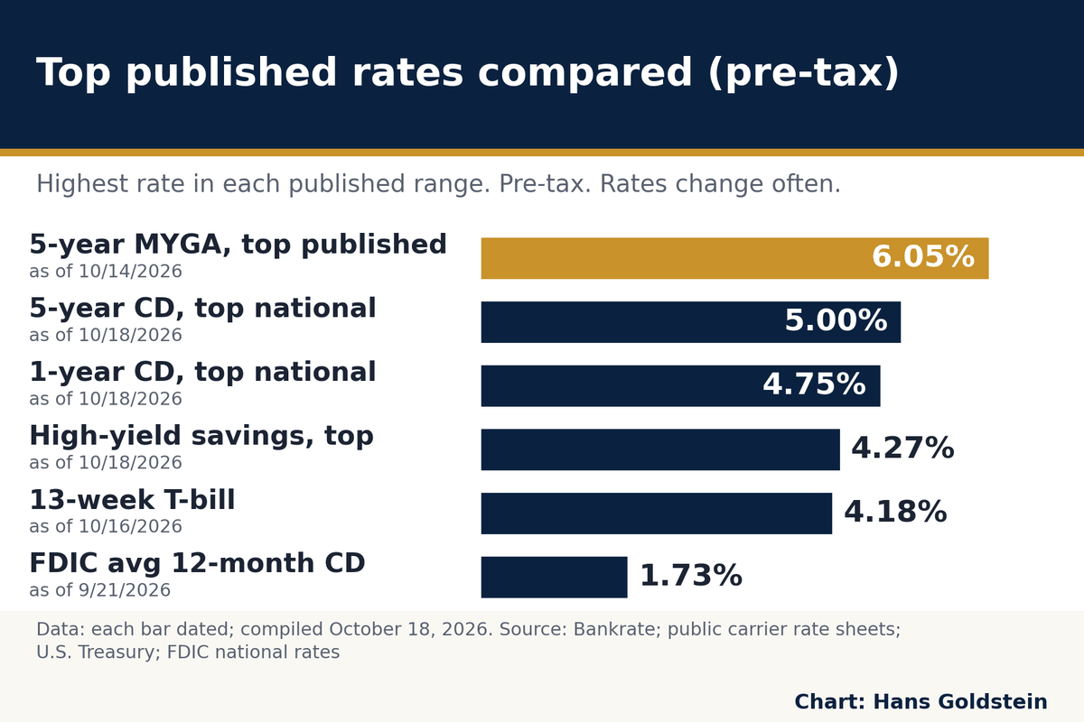 Top published rates, Oct 2026: 5-year MYGA 6.05%, 5-year CD 5.00%, 1-year CD 4.75%; FDIC average CD 1.73%